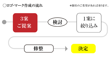 ロゴ作成の流れ